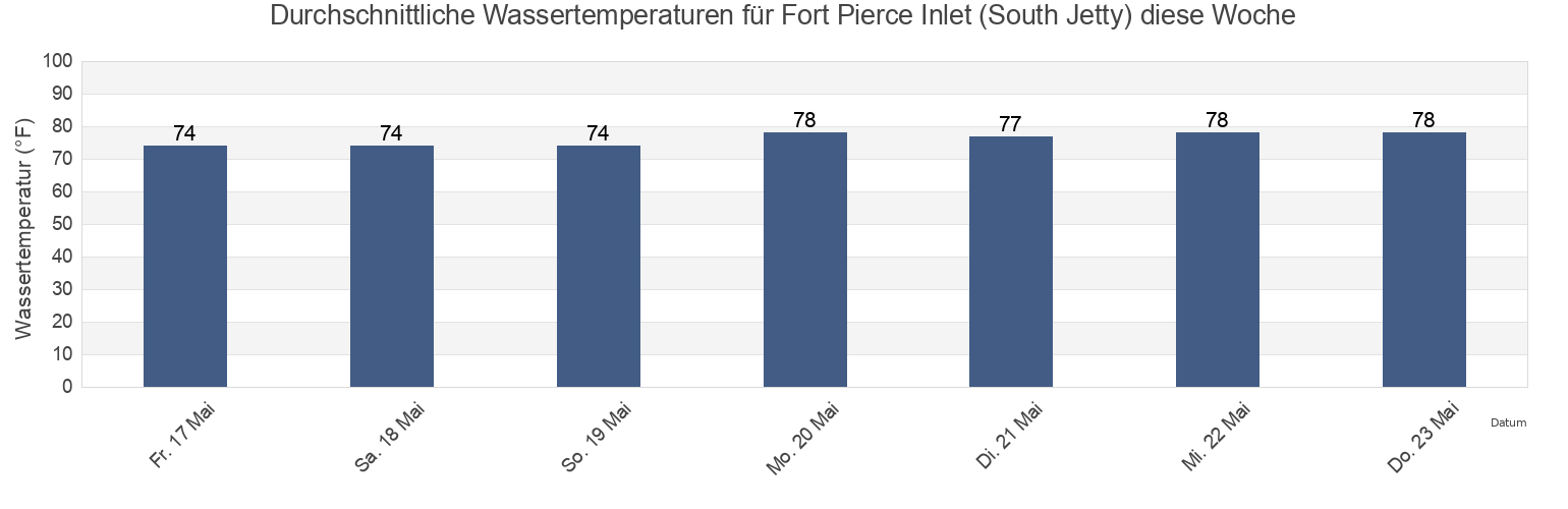 Wassertemperatur in Fort Pierce Inlet (South Jetty), Saint Lucie County, Florida, United States für die Woche