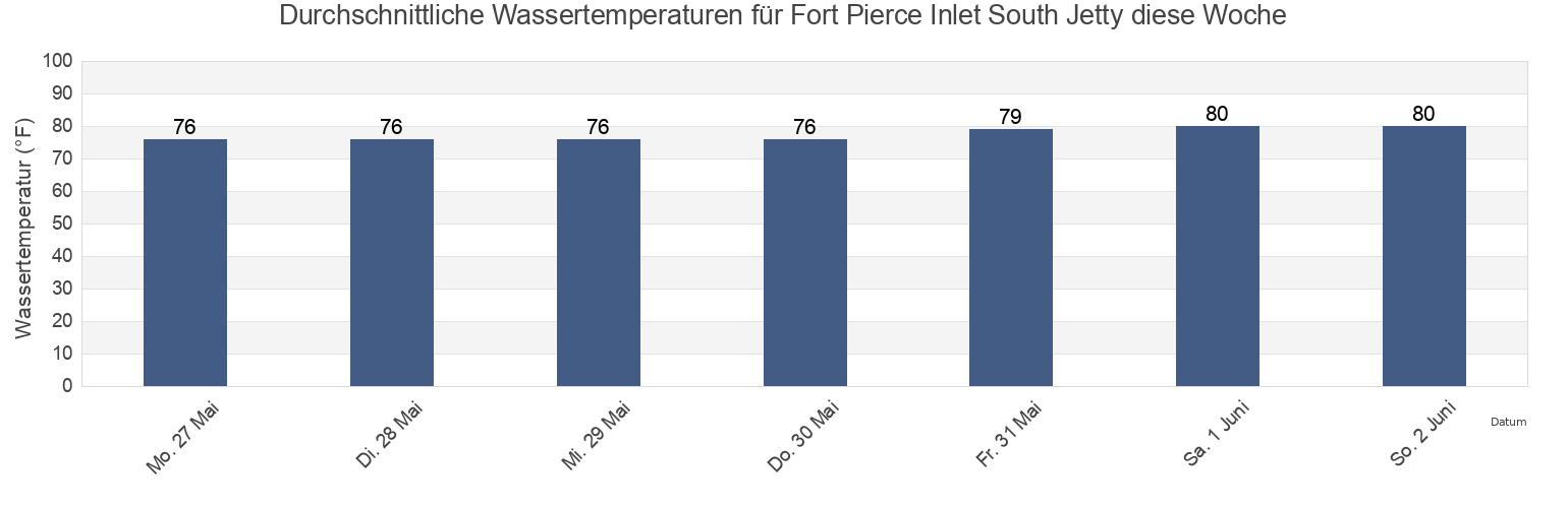 Wassertemperatur in Fort Pierce Inlet South Jetty, Saint Lucie County, Florida, United States für die Woche