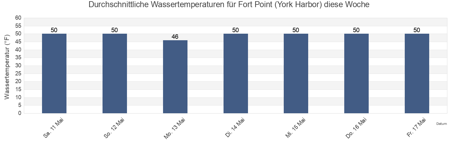 Wassertemperatur in Fort Point (York Harbor), York County, Maine, United States für die Woche