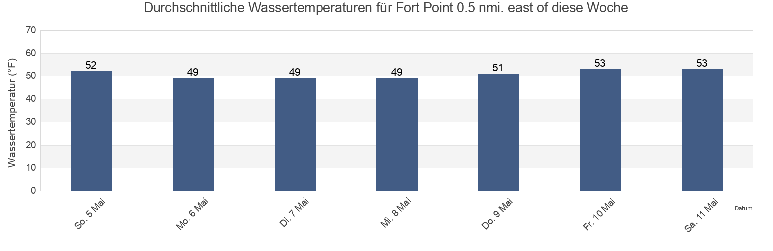 Wassertemperatur in Fort Point 0.5 nmi. east of, City and County of San Francisco, California, United States für die Woche
