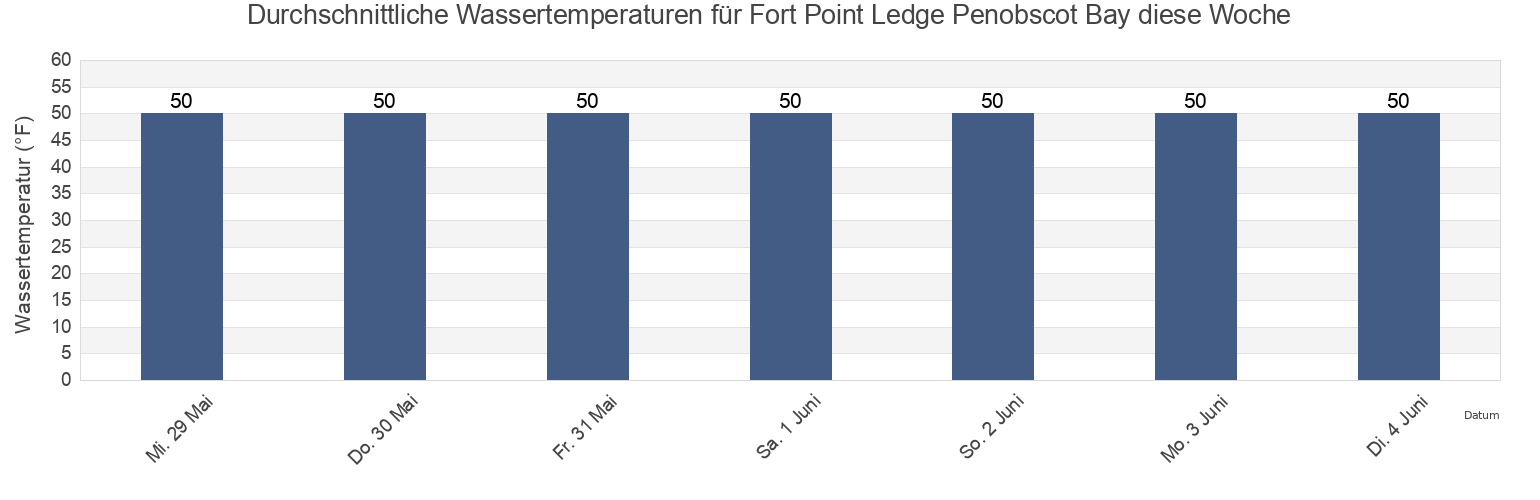 Wassertemperatur in Fort Point Ledge Penobscot Bay, Waldo County, Maine, United States für die Woche