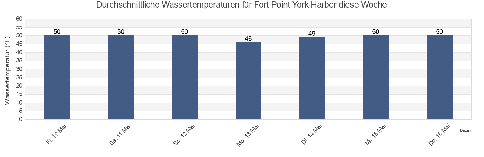 Wassertemperatur in Fort Point York Harbor, York County, Maine, United States für die Woche