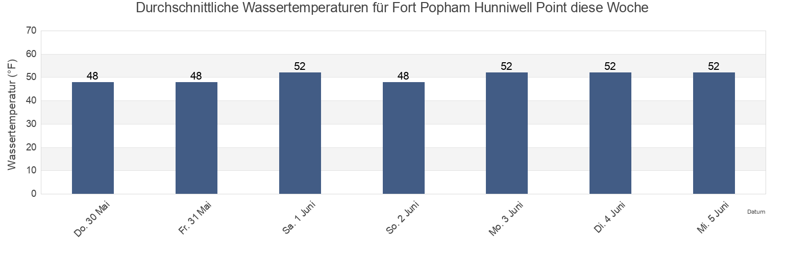 Wassertemperatur in Fort Popham Hunniwell Point, Sagadahoc County, Maine, United States für die Woche
