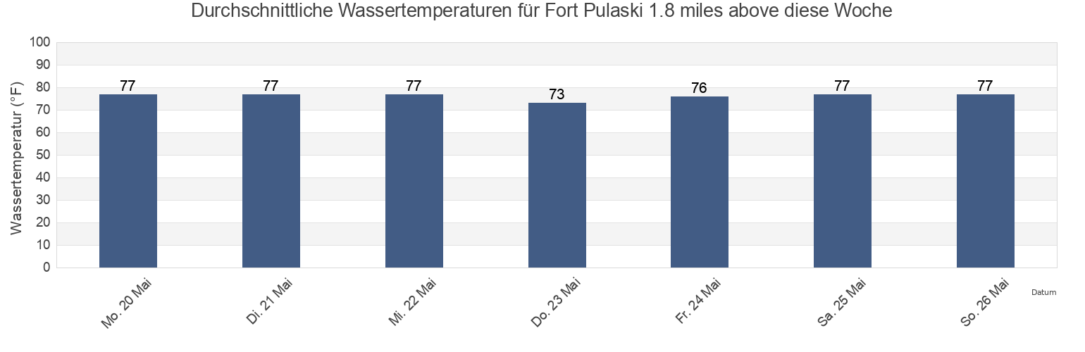 Wassertemperatur in Fort Pulaski 1.8 miles above, Chatham County, Georgia, United States für die Woche