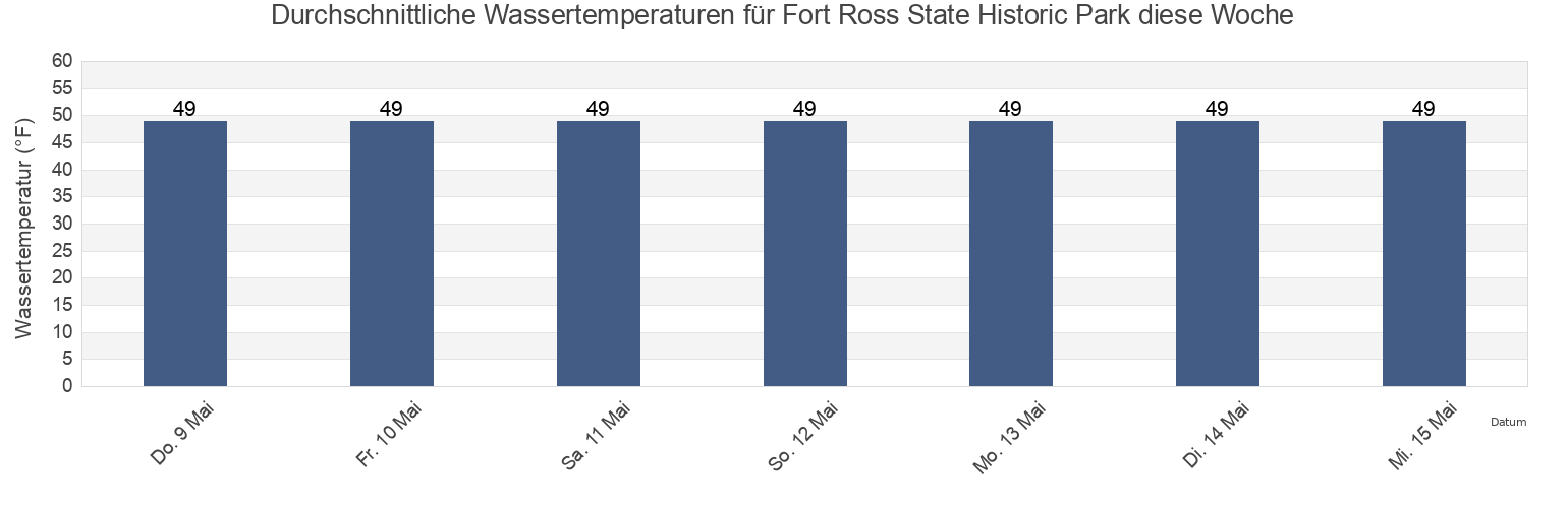 Wassertemperatur in Fort Ross State Historic Park, Sonoma County, California, United States für die Woche