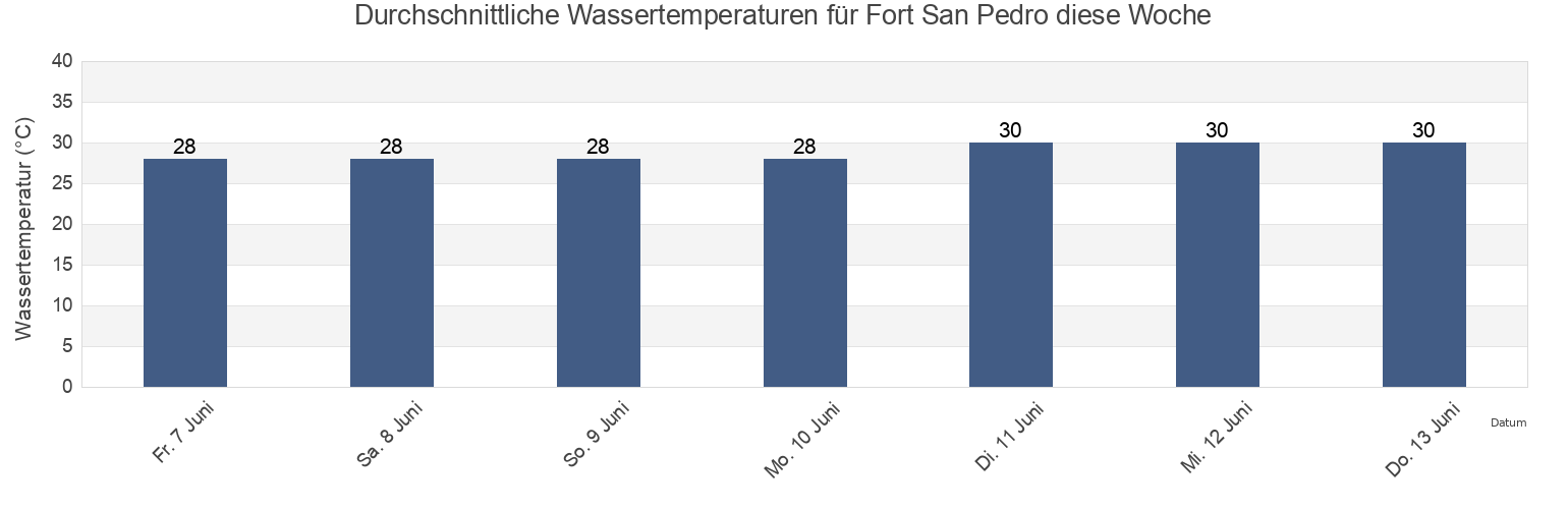 Wassertemperatur in Fort San Pedro, Province of Cebu, Central Visayas, Philippines für die Woche