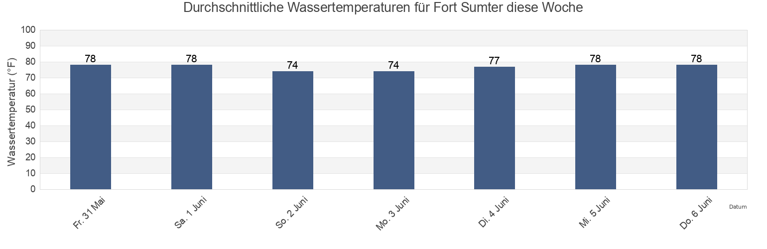 Wassertemperatur in Fort Sumter, Charleston County, South Carolina, United States für die Woche