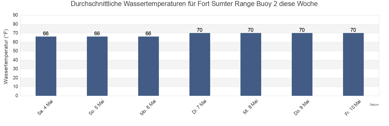 Wassertemperatur in Fort Sumter Range Buoy 2, Charleston County, South Carolina, United States für die Woche