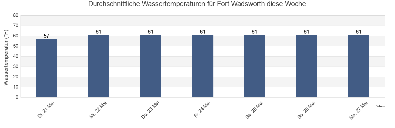 Wassertemperatur in Fort Wadsworth, Richmond County, New York, United States für die Woche