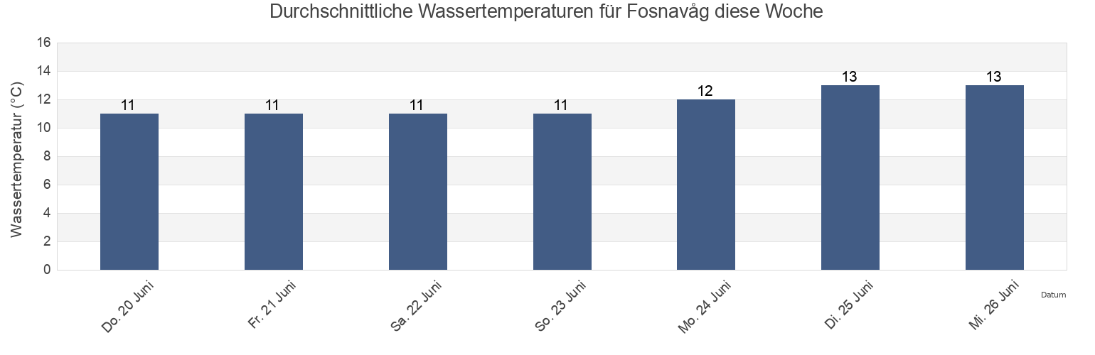 Wassertemperatur in Fosnavåg, Herøy, Møre og Romsdal, Norway für die Woche