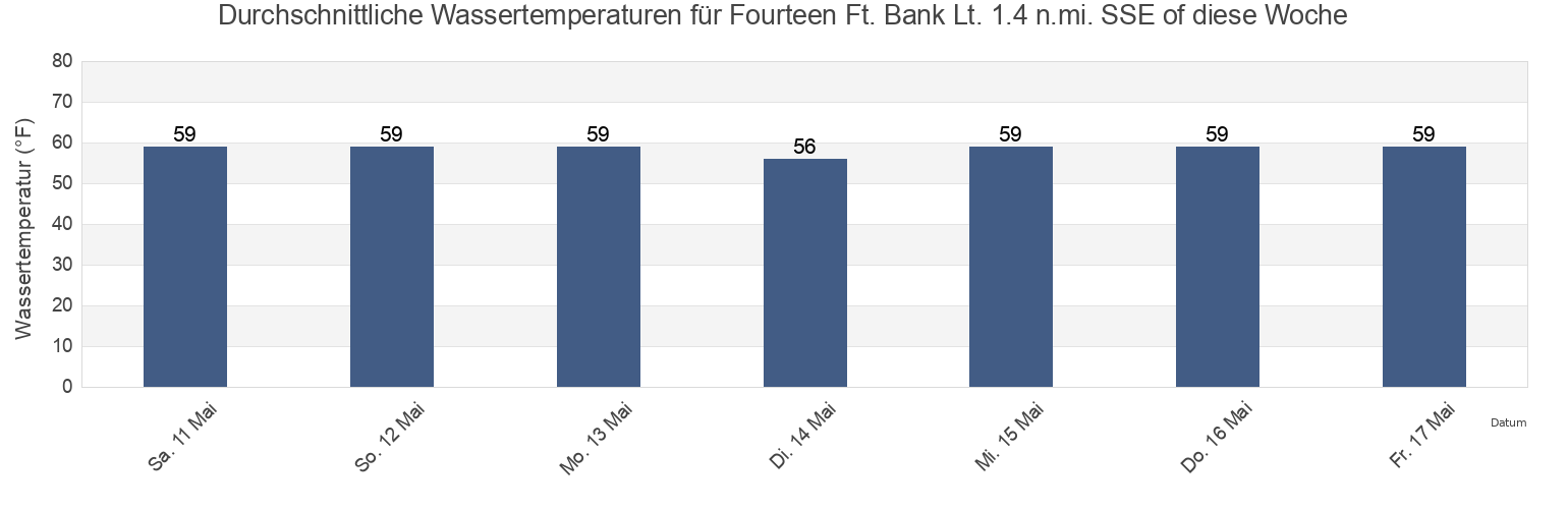Wassertemperatur in Fourteen Ft. Bank Lt. 1.4 n.mi. SSE of, Cumberland County, New Jersey, United States für die Woche