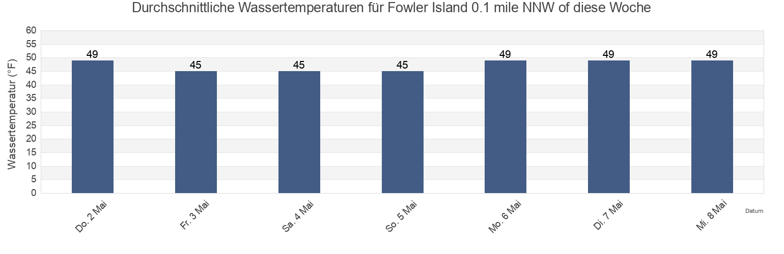 Wassertemperatur in Fowler Island 0.1 mile NNW of, Fairfield County, Connecticut, United States für die Woche