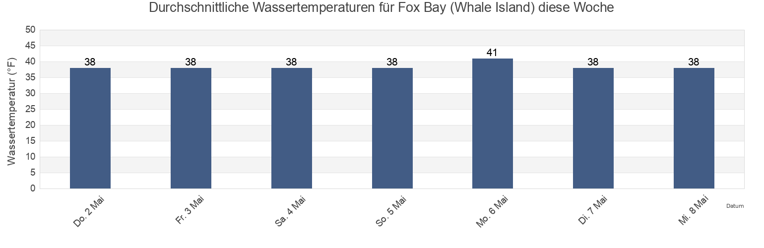 Wassertemperatur in Fox Bay (Whale Island), Kodiak Island Borough, Alaska, United States für die Woche
