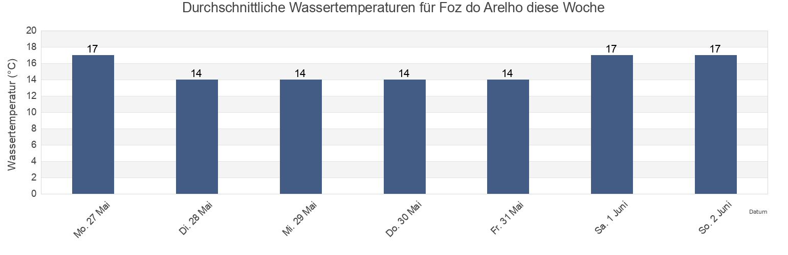 Wassertemperatur in Foz do Arelho, Caldas da Rainha, Leiria, Portugal für die Woche