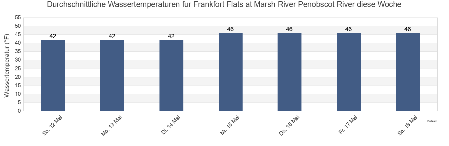 Wassertemperatur in Frankfort Flats at Marsh River Penobscot River, Waldo County, Maine, United States für die Woche