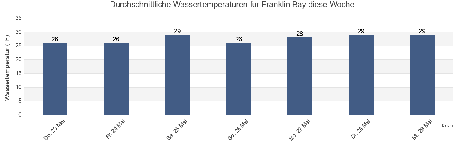 Wassertemperatur in Franklin Bay, Southeast Fairbanks Census Area, Alaska, United States für die Woche