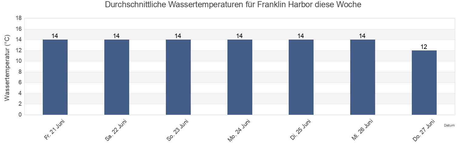 Wassertemperatur in Franklin Harbor, Franklin Harbour, South Australia, Australia für die Woche