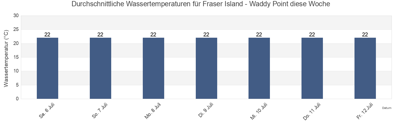 Wassertemperatur in Fraser Island - Waddy Point, Fraser Coast, Queensland, Australia für die Woche