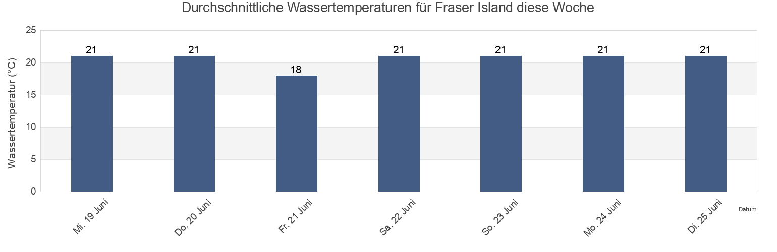 Wassertemperatur in Fraser Island, Fraser Coast, Queensland, Australia für die Woche
