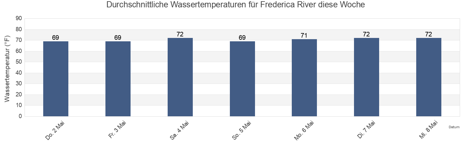 Wassertemperatur in Frederica River, Glynn County, Georgia, United States für die Woche