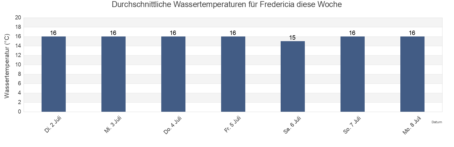 Wassertemperatur in Fredericia, Fredericia Kommune, South Denmark, Denmark für die Woche