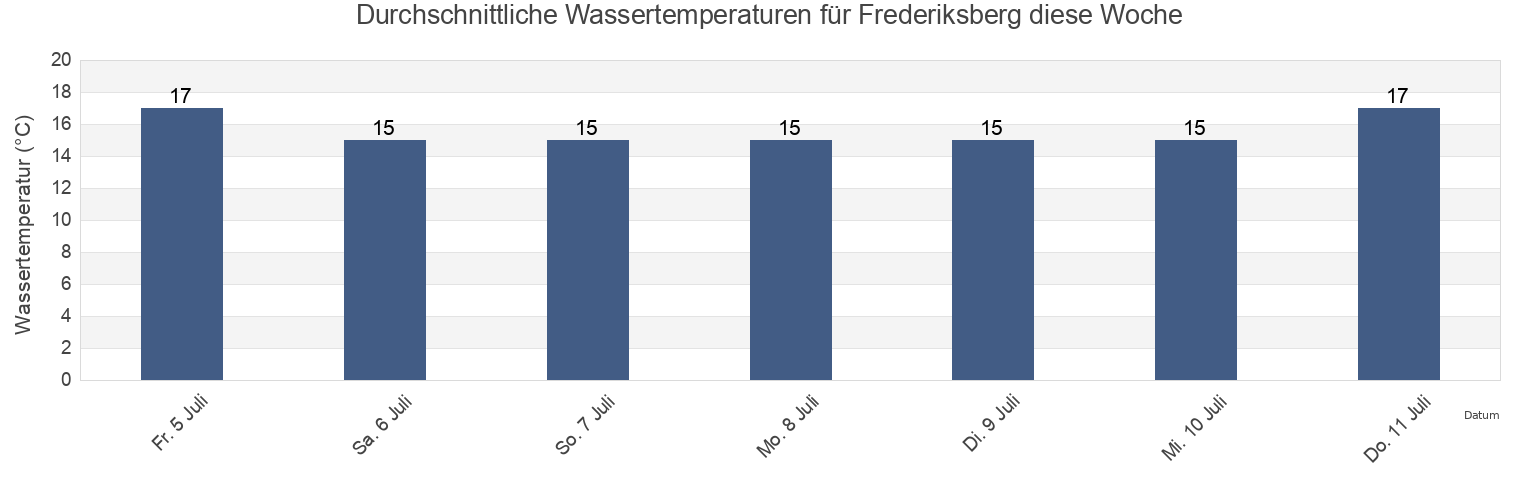 Wassertemperatur in Frederiksberg, Frederiksberg Kommune, Capital Region, Denmark für die Woche