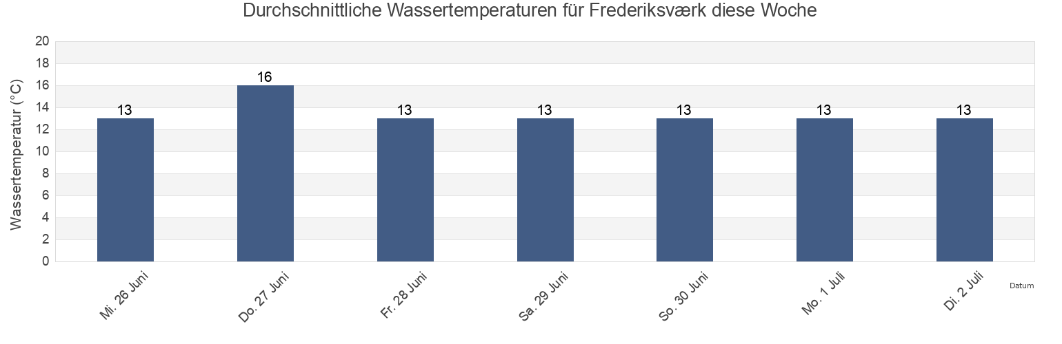 Wassertemperatur in Frederiksværk, Halsnæs Kommune, Capital Region, Denmark für die Woche