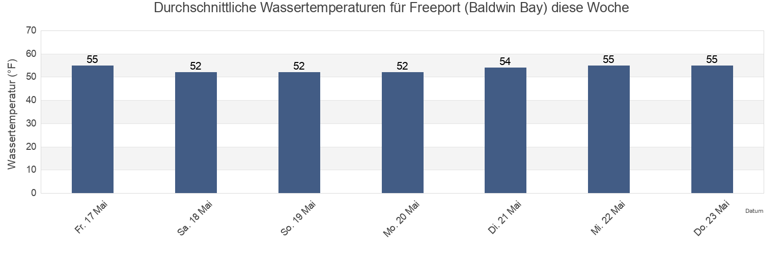Wassertemperatur in Freeport (Baldwin Bay), Nassau County, New York, United States für die Woche