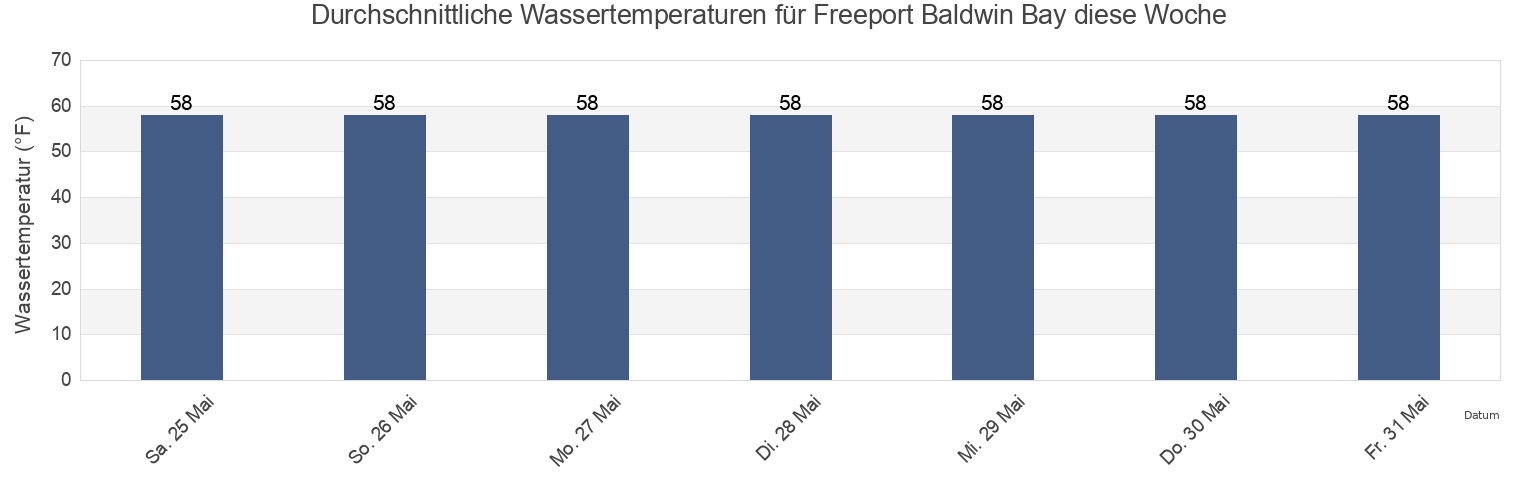 Wassertemperatur in Freeport Baldwin Bay, Nassau County, New York, United States für die Woche