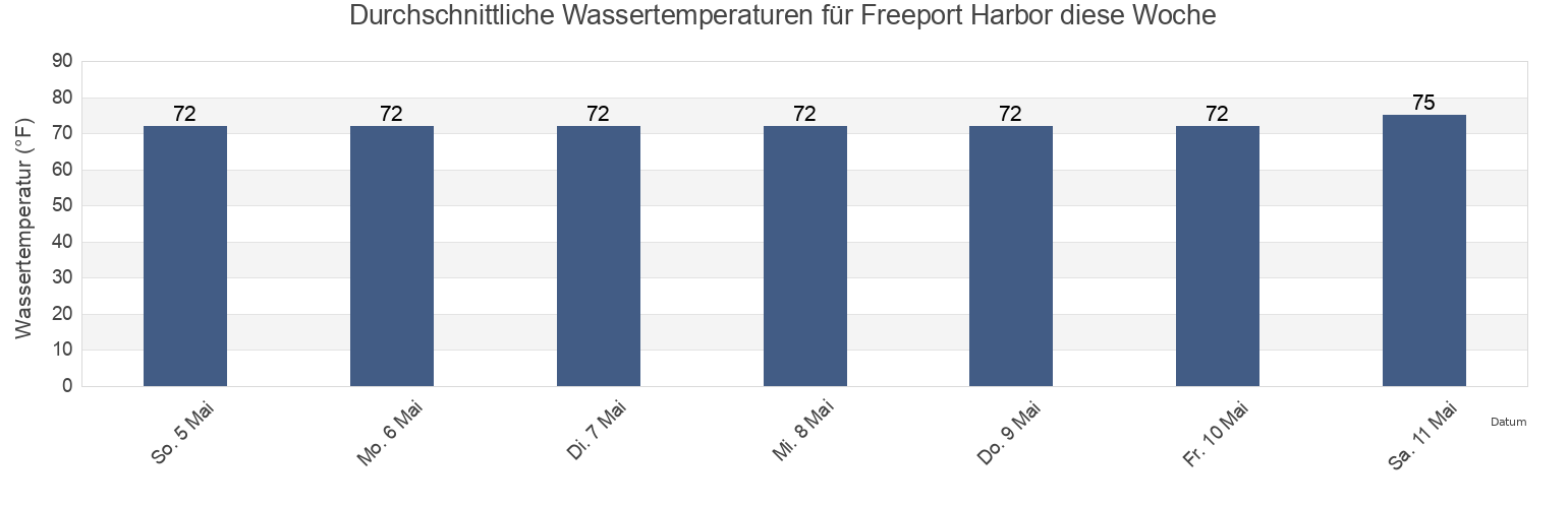 Wassertemperatur in Freeport Harbor, Brazoria County, Texas, United States für die Woche