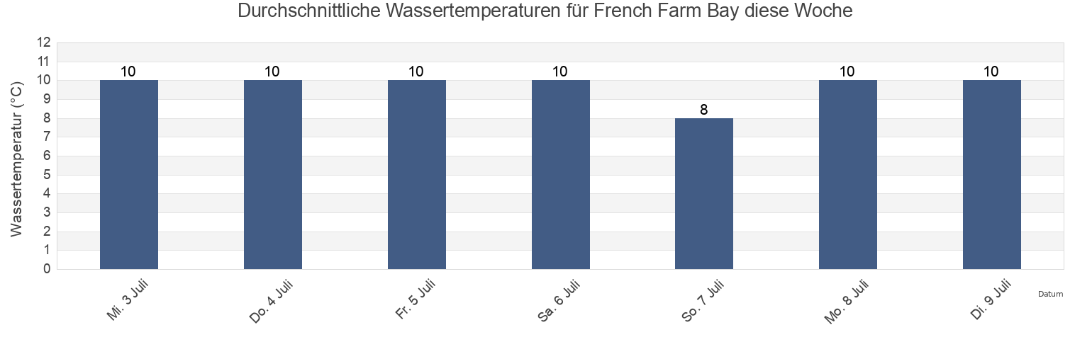 Wassertemperatur in French Farm Bay, New Zealand für die Woche