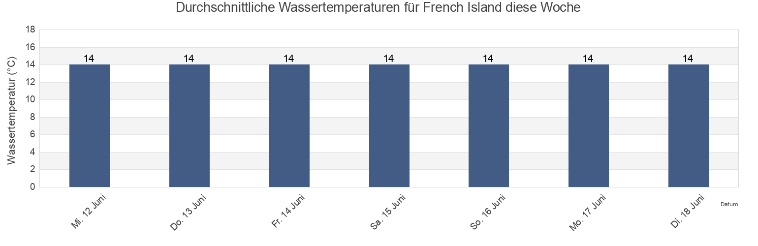 Wassertemperatur in French Island, Victoria, Australia für die Woche