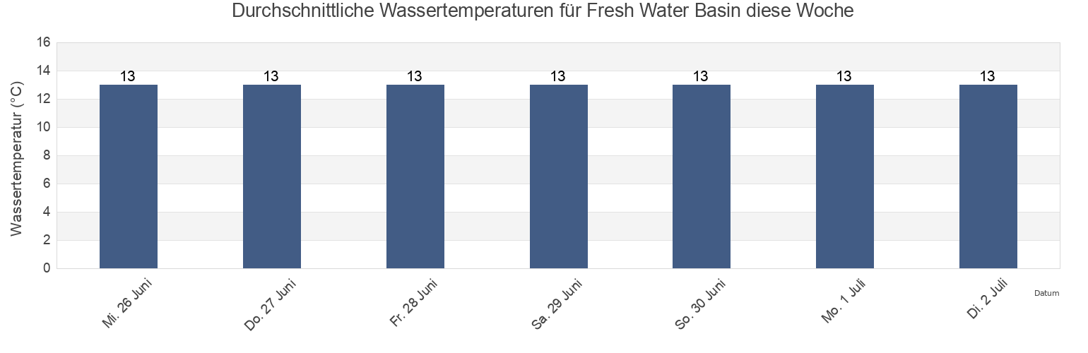Wassertemperatur in Fresh Water Basin, Westland District, West Coast, New Zealand für die Woche