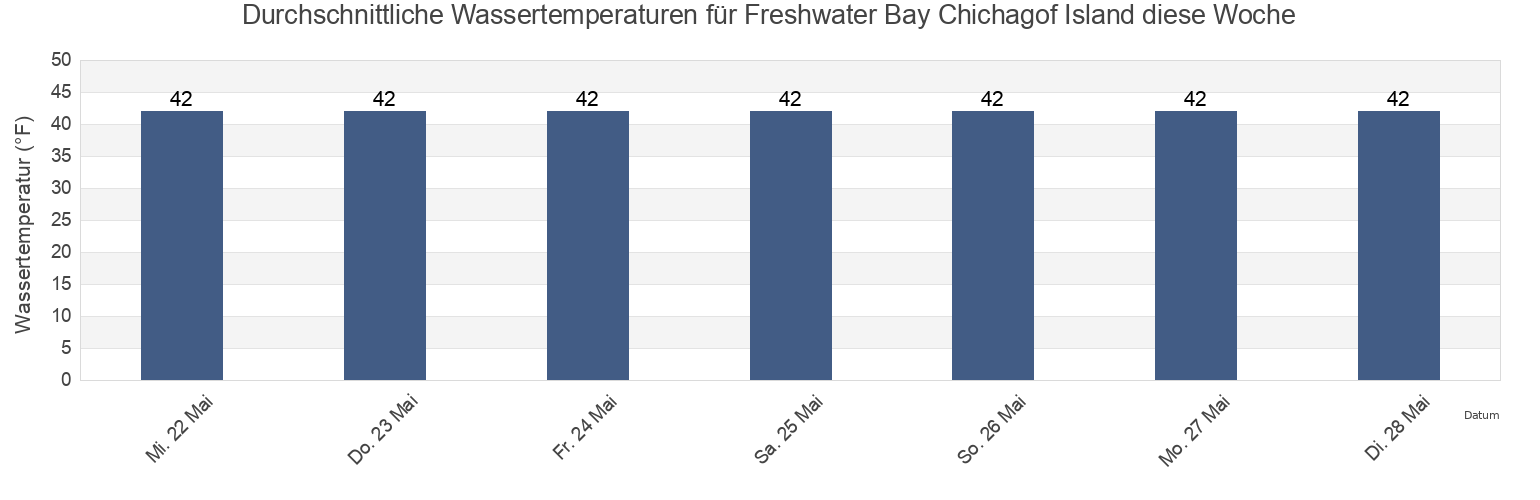 Wassertemperatur in Freshwater Bay Chichagof Island, Juneau City and Borough, Alaska, United States für die Woche