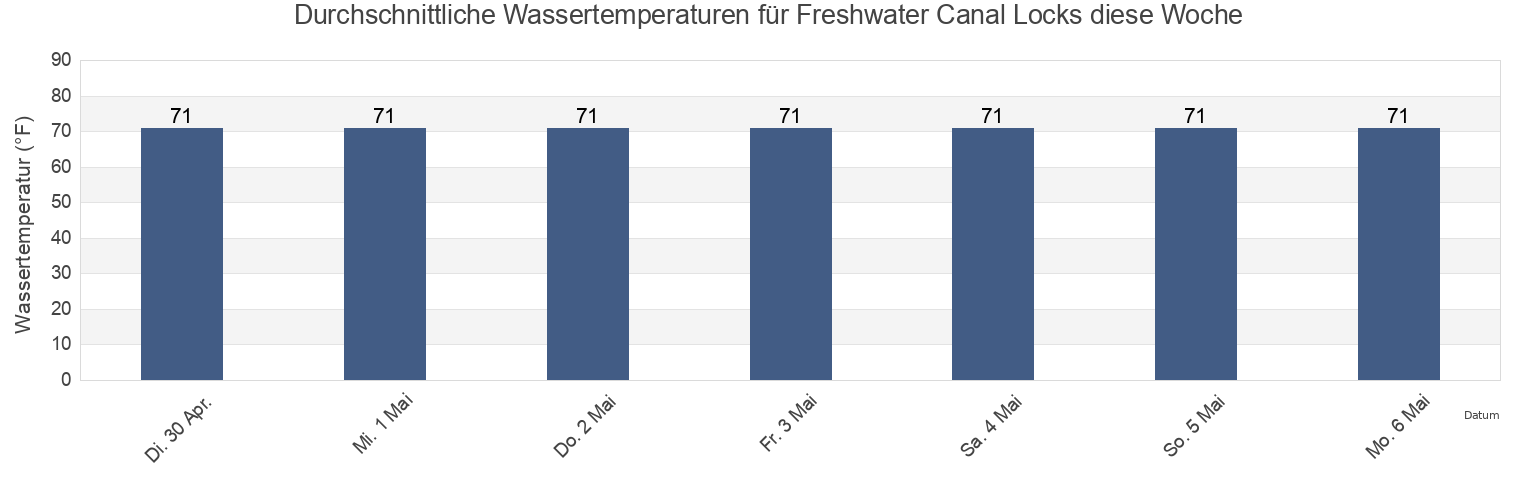 Wassertemperatur in Freshwater Canal Locks, Vermilion Parish, Louisiana, United States für die Woche