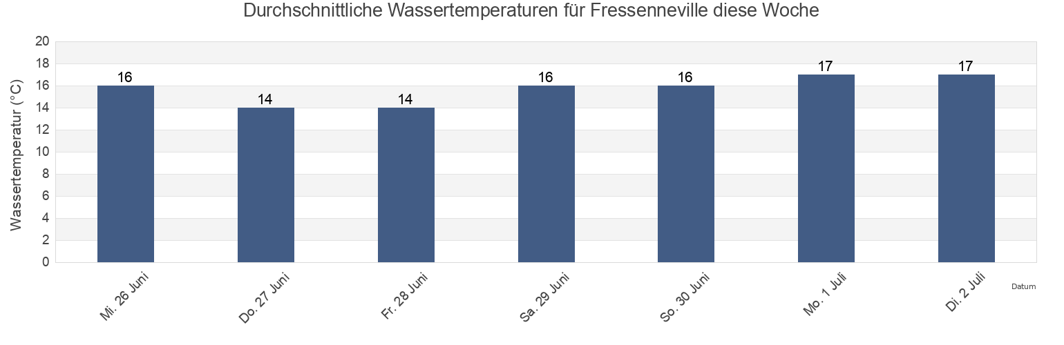 Wassertemperatur in Fressenneville, Somme, Hauts-de-France, France für die Woche
