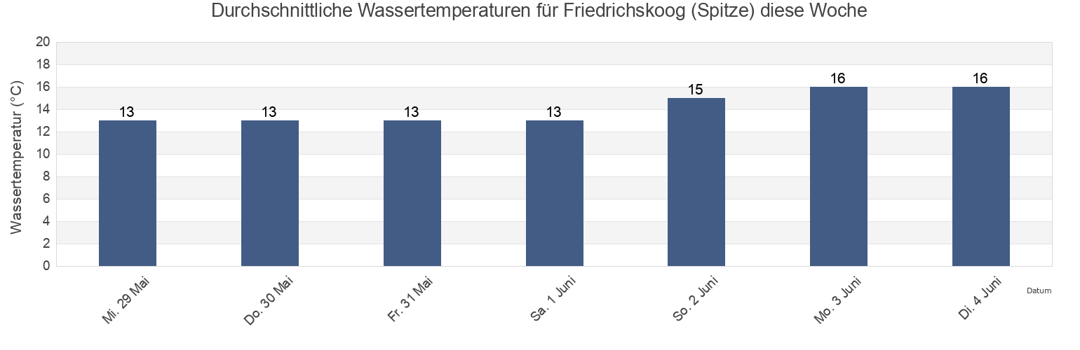 Wassertemperatur in Friedrichskoog (Spitze), Tønder Kommune, South Denmark, Denmark für die Woche