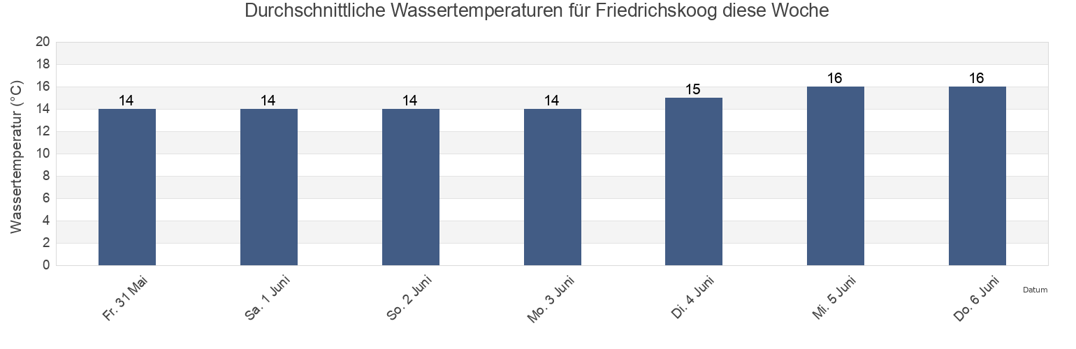 Wassertemperatur in Friedrichskoog, Schleswig-Holstein, Germany für die Woche