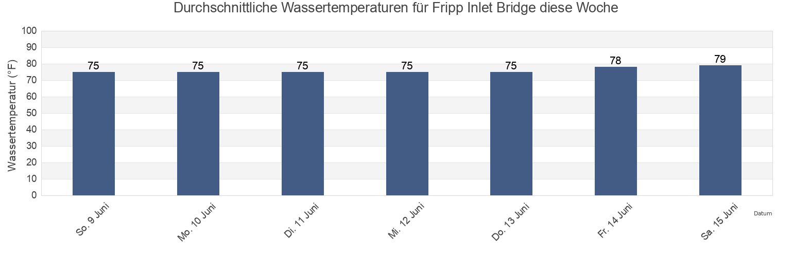 Wassertemperatur in Fripp Inlet Bridge, Beaufort County, South Carolina, United States für die Woche