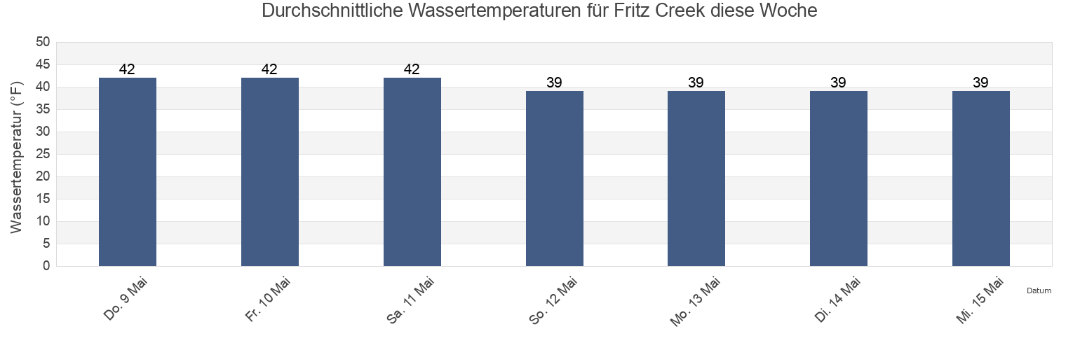 Wassertemperatur in Fritz Creek, Kenai Peninsula Borough, Alaska, United States für die Woche