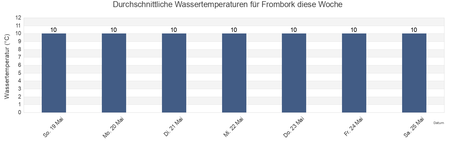 Wassertemperatur in Frombork, Powiat braniewski, Warmia-Masuria, Poland für die Woche