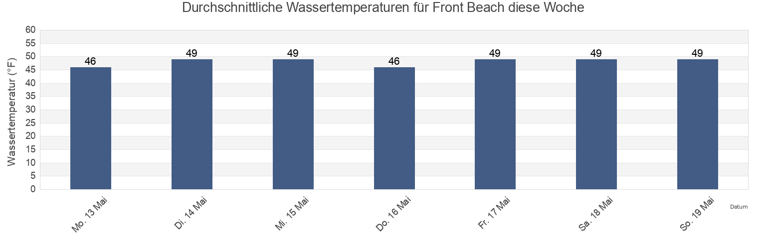 Wassertemperatur in Front Beach, Essex County, Massachusetts, United States für die Woche