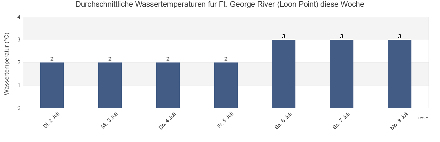 Wassertemperatur in Ft. George River (Loon Point), Nord-du-Québec, Quebec, Canada für die Woche