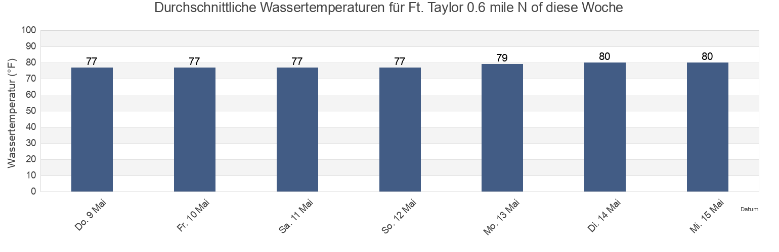 Wassertemperatur in Ft. Taylor 0.6 mile N of, Monroe County, Florida, United States für die Woche