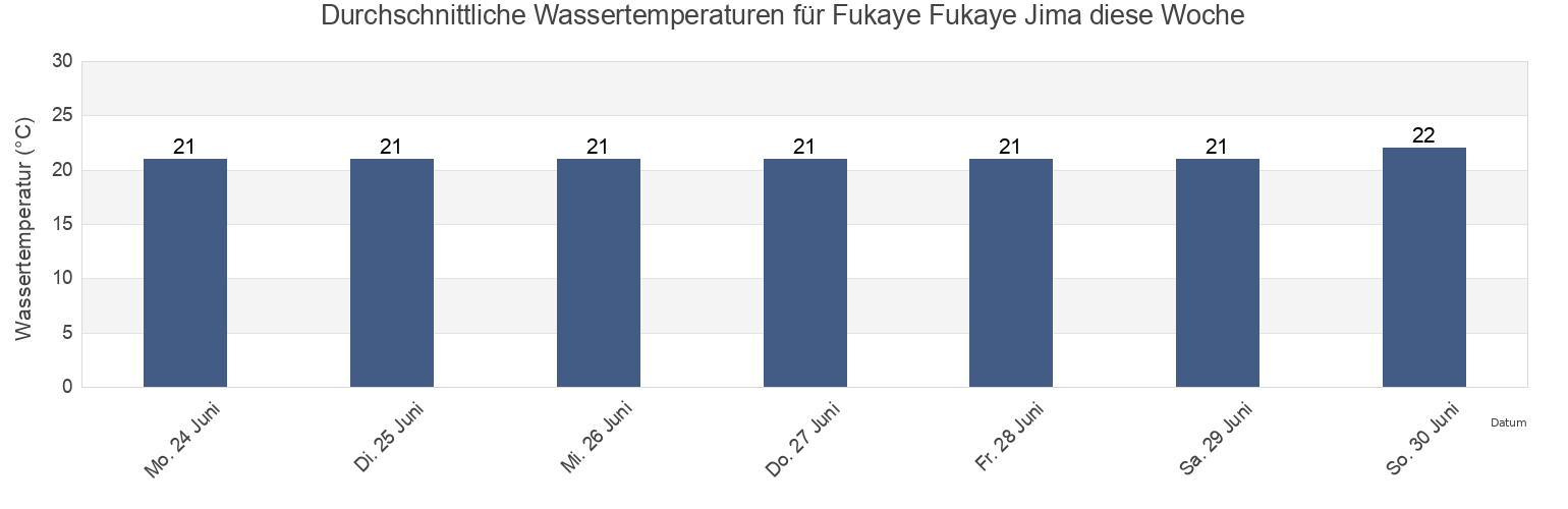 Wassertemperatur in Fukaye Fukaye Jima, Gotō Shi, Nagasaki, Japan für die Woche