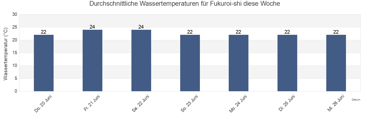 Wassertemperatur in Fukuroi-shi, Shizuoka, Japan für die Woche