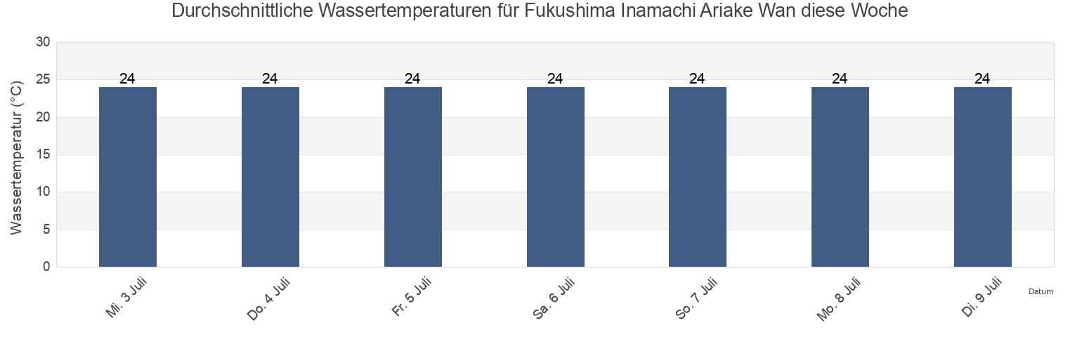 Wassertemperatur in Fukushima Inamachi Ariake Wan, Kushima Shi, Miyazaki, Japan für die Woche