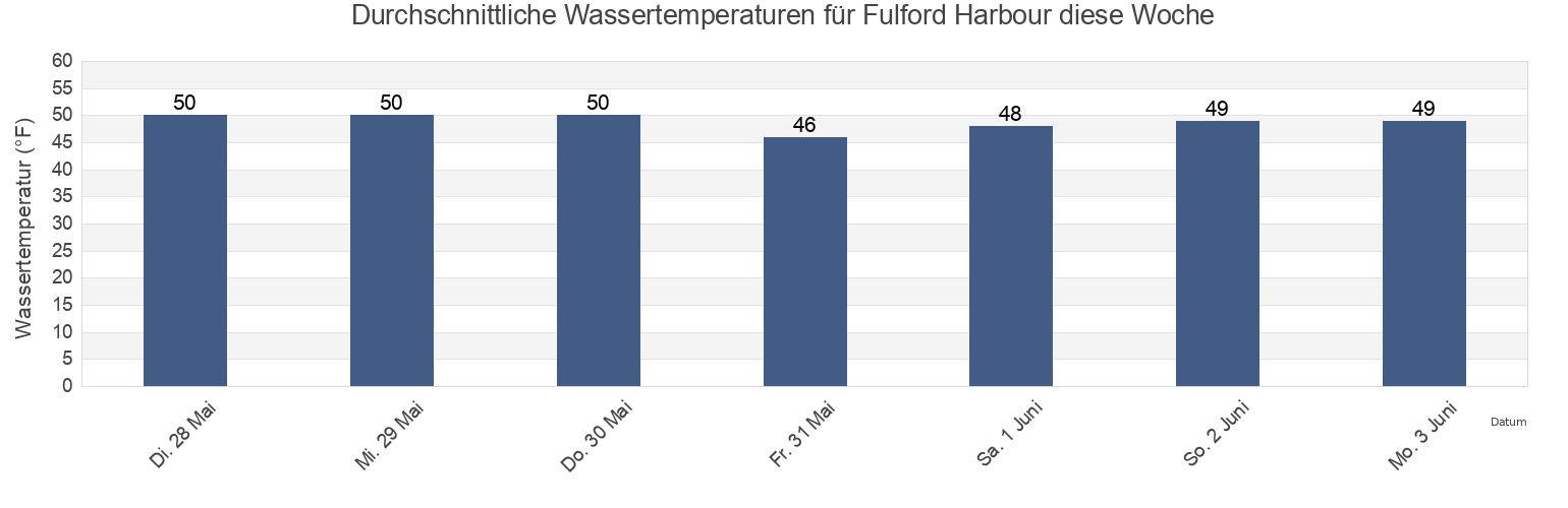 Wassertemperatur in Fulford Harbour, San Juan County, Washington, United States für die Woche