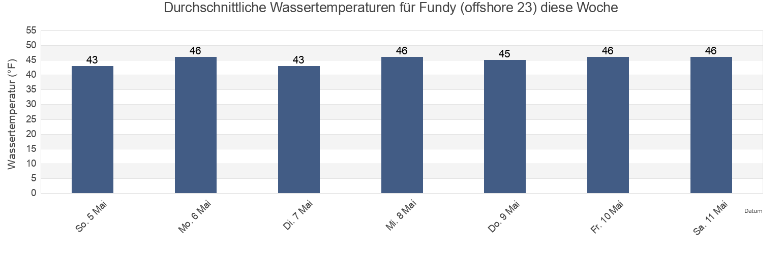 Wassertemperatur in Fundy (offshore 23), Nantucket County, Massachusetts, United States für die Woche