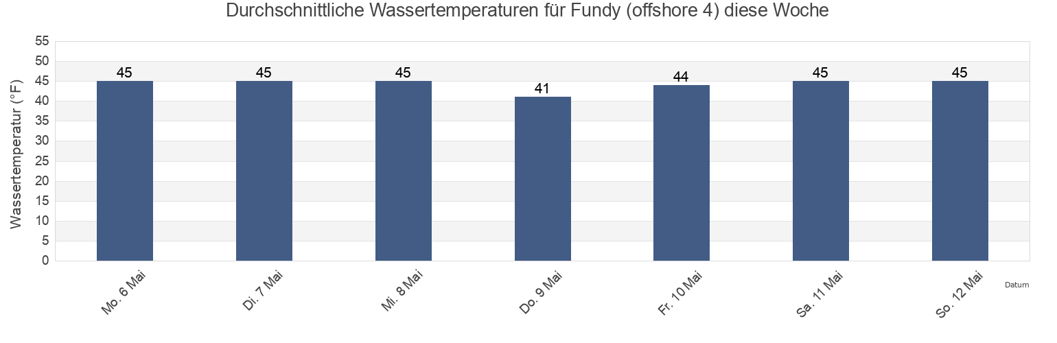 Wassertemperatur in Fundy (offshore 4), Nantucket County, Massachusetts, United States für die Woche